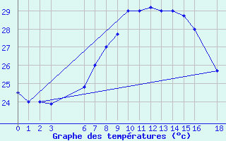 Courbe de tempratures pour Kelibia