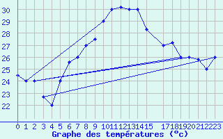 Courbe de tempratures pour Hurguada