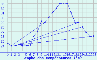 Courbe de tempratures pour Kairouan