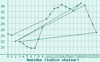 Courbe de l'humidex pour Dole-Tavaux (39)