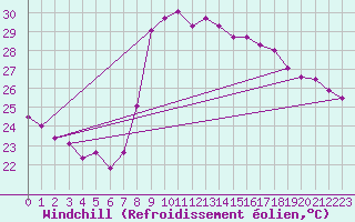 Courbe du refroidissement olien pour Valencia