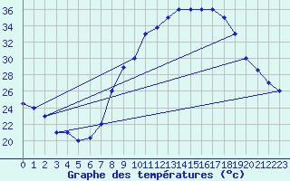 Courbe de tempratures pour Adrar