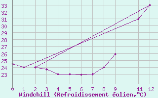 Courbe du refroidissement olien pour Ziguinchor