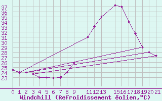 Courbe du refroidissement olien pour Ziguinchor