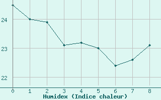 Courbe de l'humidex pour Sller