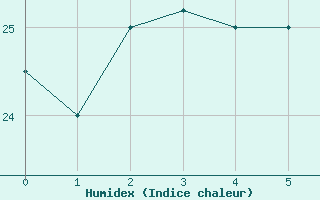 Courbe de l'humidex pour Amman Airport