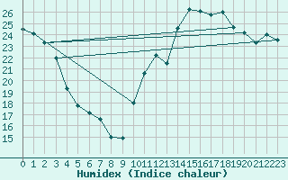 Courbe de l'humidex pour Pertuis - Grand Cros (84)