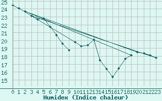 Courbe de l'humidex pour Toulouse-Francazal (31)