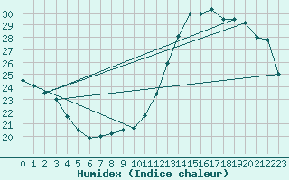 Courbe de l'humidex pour Orly (91)