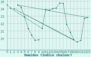 Courbe de l'humidex pour Deauville (14)