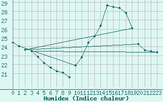 Courbe de l'humidex pour Saint-Maximin-la-Sainte-Baume (83)