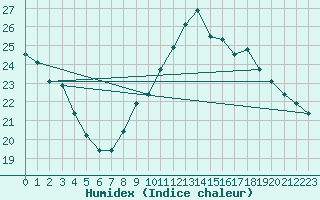 Courbe de l'humidex pour Perpignan (66)