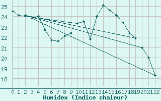 Courbe de l'humidex pour Sao Jorge