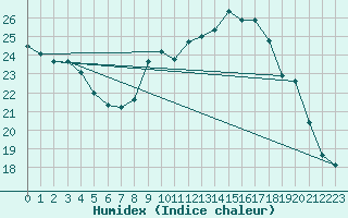 Courbe de l'humidex pour Oschatz