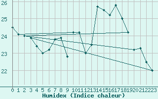 Courbe de l'humidex pour Santander (Esp)