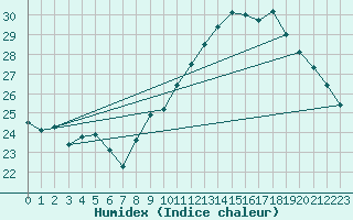 Courbe de l'humidex pour Crest (26)