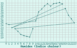 Courbe de l'humidex pour Pau (64)