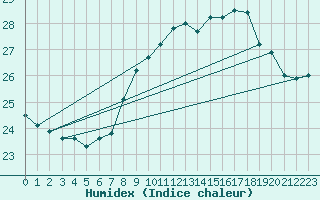 Courbe de l'humidex pour Cap Pertusato (2A)