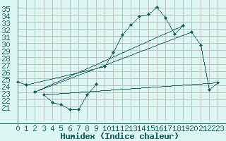 Courbe de l'humidex pour Belfort-Dorans (90)