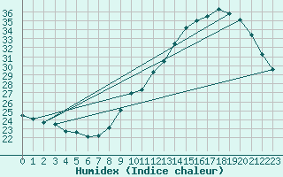 Courbe de l'humidex pour Sallles d'Aude (11)