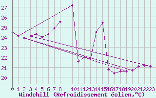 Courbe du refroidissement olien pour Les Pennes-Mirabeau (13)