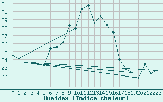 Courbe de l'humidex pour Pully-Lausanne (Sw)