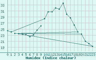 Courbe de l'humidex pour Orly (91)