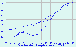 Courbe de tempratures pour Florennes (Be)