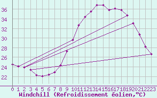 Courbe du refroidissement olien pour Aniane (34)