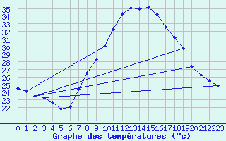 Courbe de tempratures pour Murcia