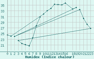 Courbe de l'humidex pour Hohrod (68)