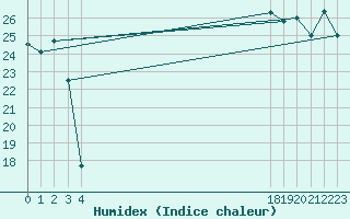 Courbe de l'humidex pour le bateau BATFR31