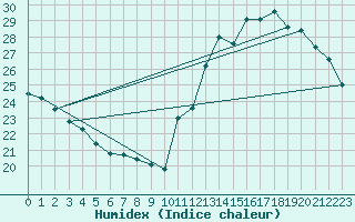 Courbe de l'humidex pour Araxa