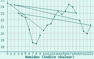 Courbe de l'humidex pour Le Touquet (62)