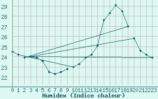 Courbe de l'humidex pour Gourdon (46)