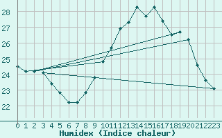 Courbe de l'humidex pour Rochegude (26)