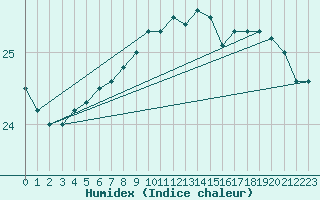 Courbe de l'humidex pour Leuchtturm Kiel