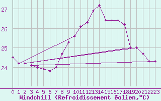 Courbe du refroidissement olien pour Gibraltar (UK)