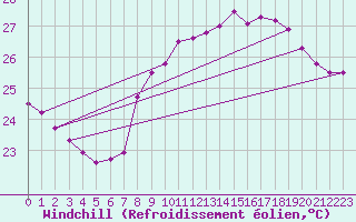 Courbe du refroidissement olien pour Nice (06)