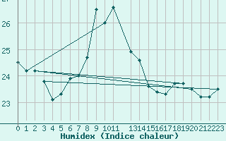 Courbe de l'humidex pour Mbazwana