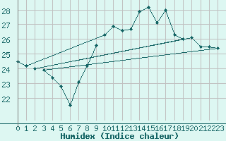 Courbe de l'humidex pour Mouthoumet (11)