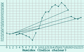 Courbe de l'humidex pour Toulouse-Blagnac (31)