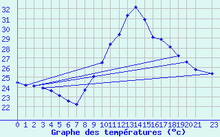 Courbe de tempratures pour Le Grau-du-Roi (30)