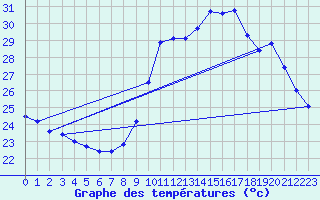 Courbe de tempratures pour Agde (34)