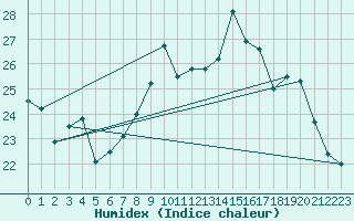 Courbe de l'humidex pour Vinars