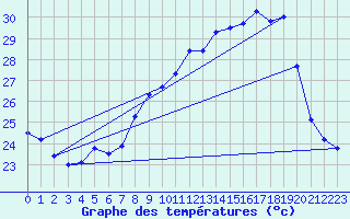 Courbe de tempratures pour Cap Pertusato (2A)