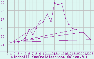 Courbe du refroidissement olien pour Capdepera