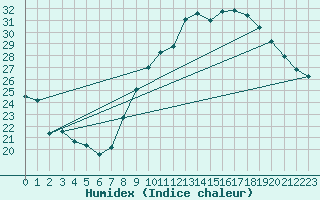 Courbe de l'humidex pour Montpellier (34)