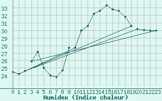 Courbe de l'humidex pour Trrega