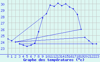 Courbe de tempratures pour Estepona